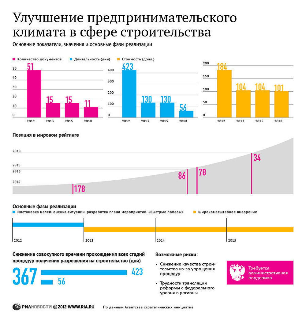 Упрощение разрешительных процедур в строительстве   