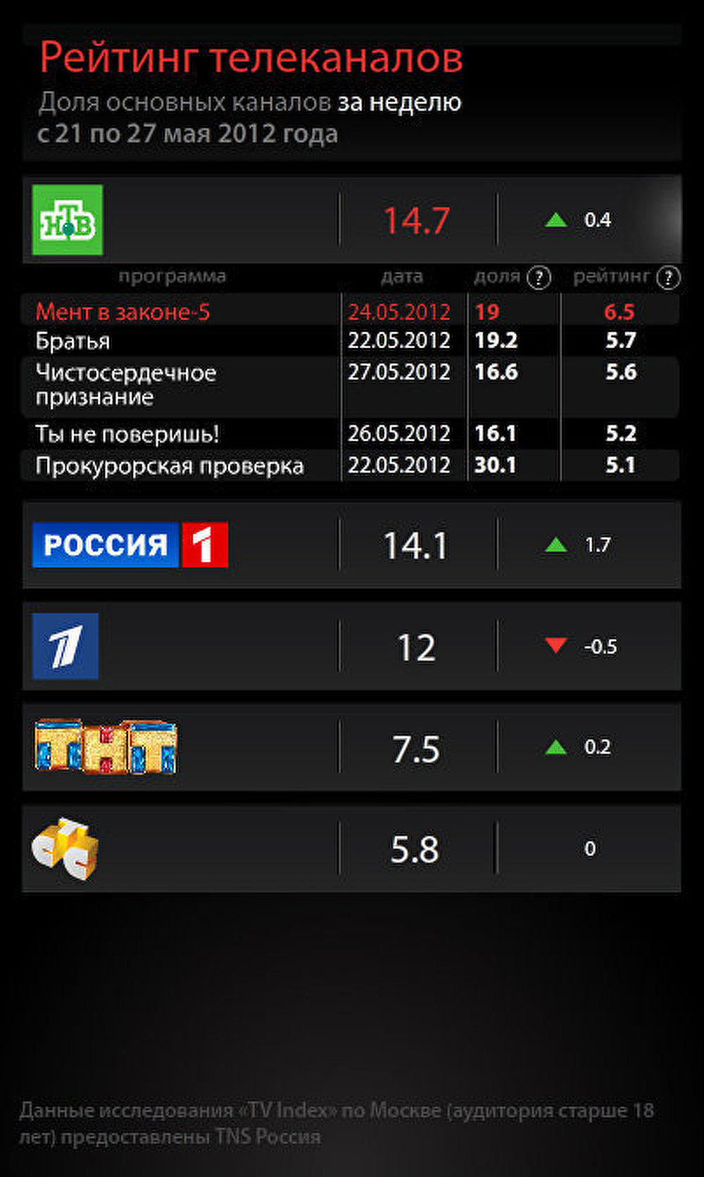 Рейтинг телеканалов с 21 по 27 мая 2012