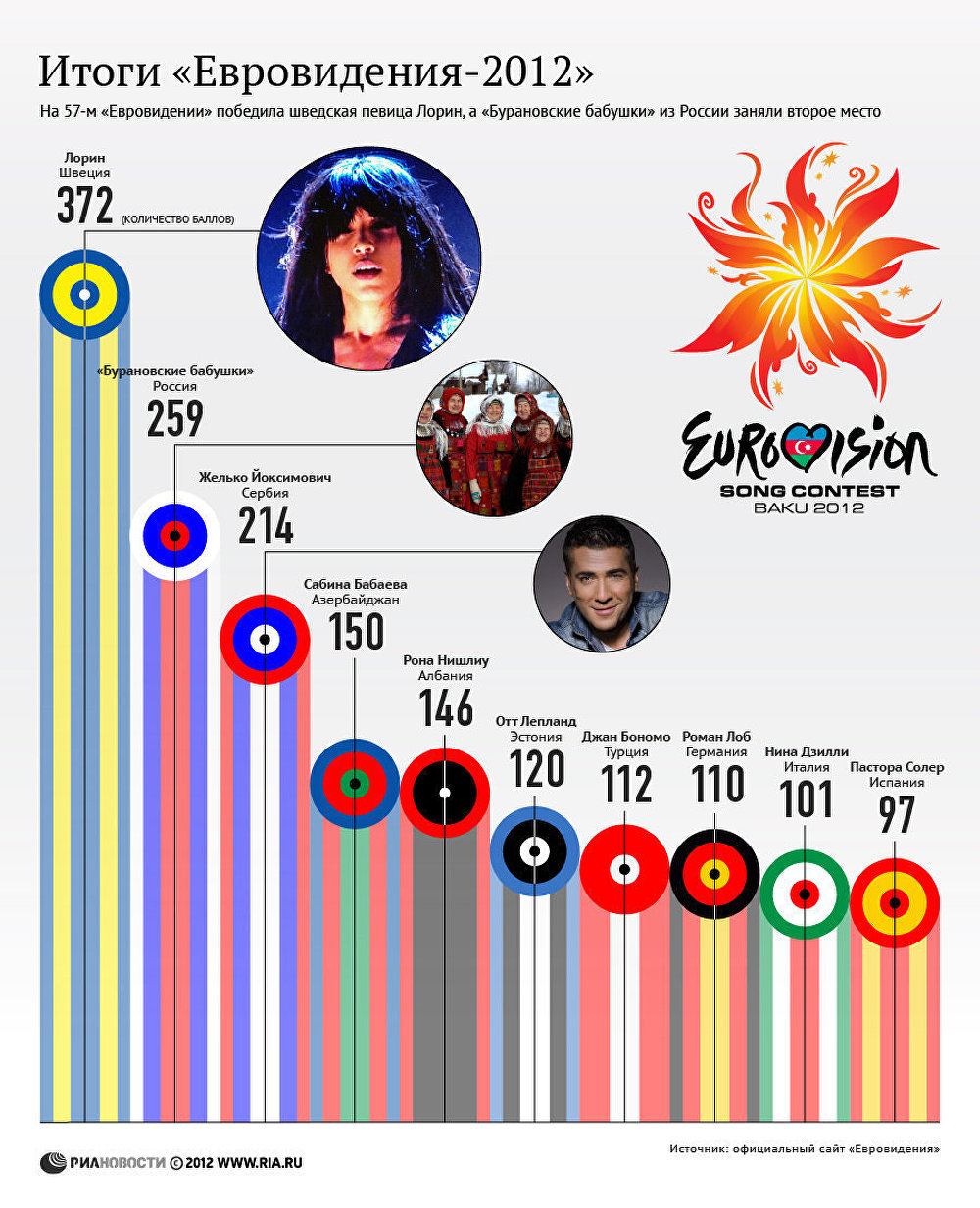 Итоги Евровидения-2012