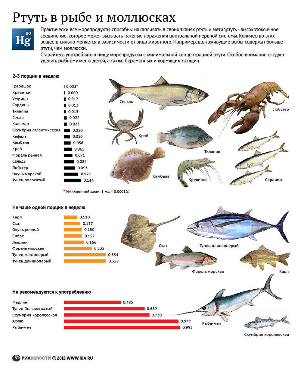 Содержание ртути в рыбе и моллюсках