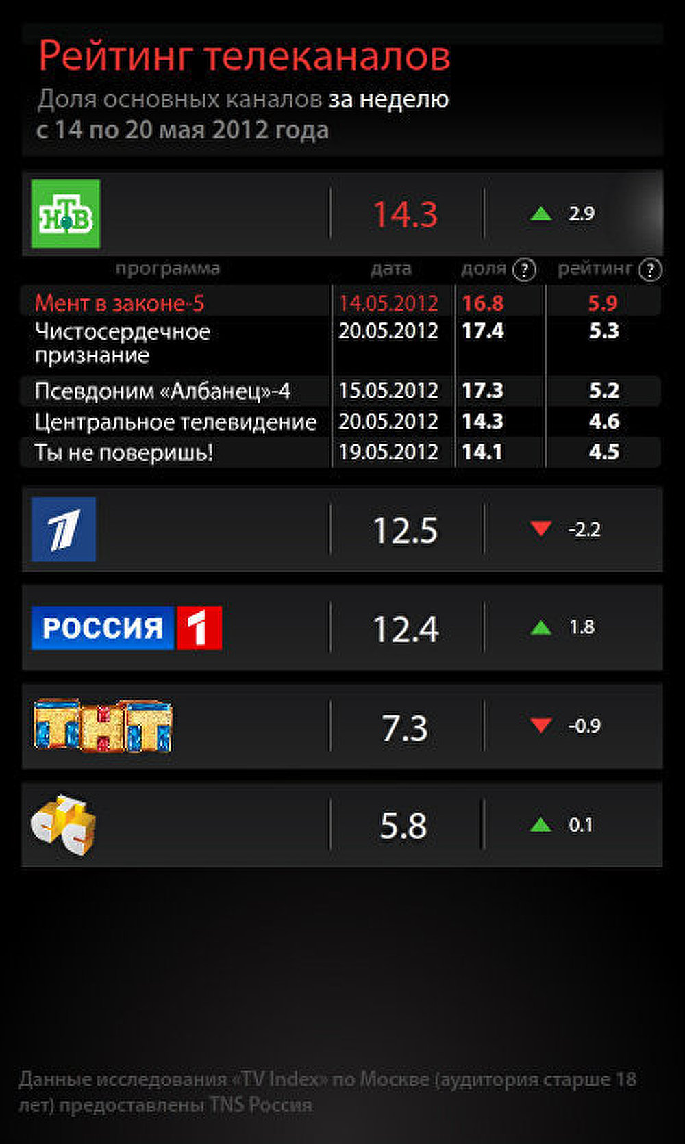 Рейтинг телеканалов за неделю с 14 по 20 мая
