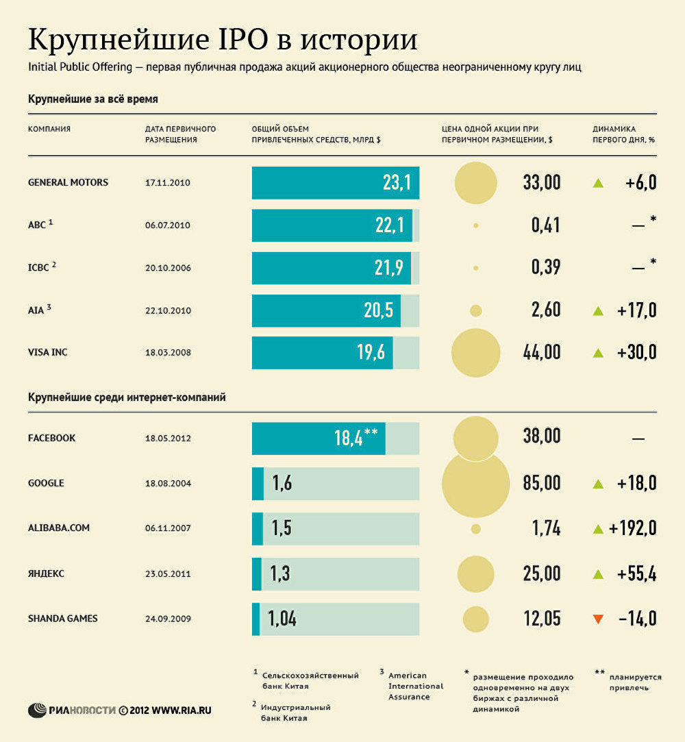 Крупнейшие IPO в истории