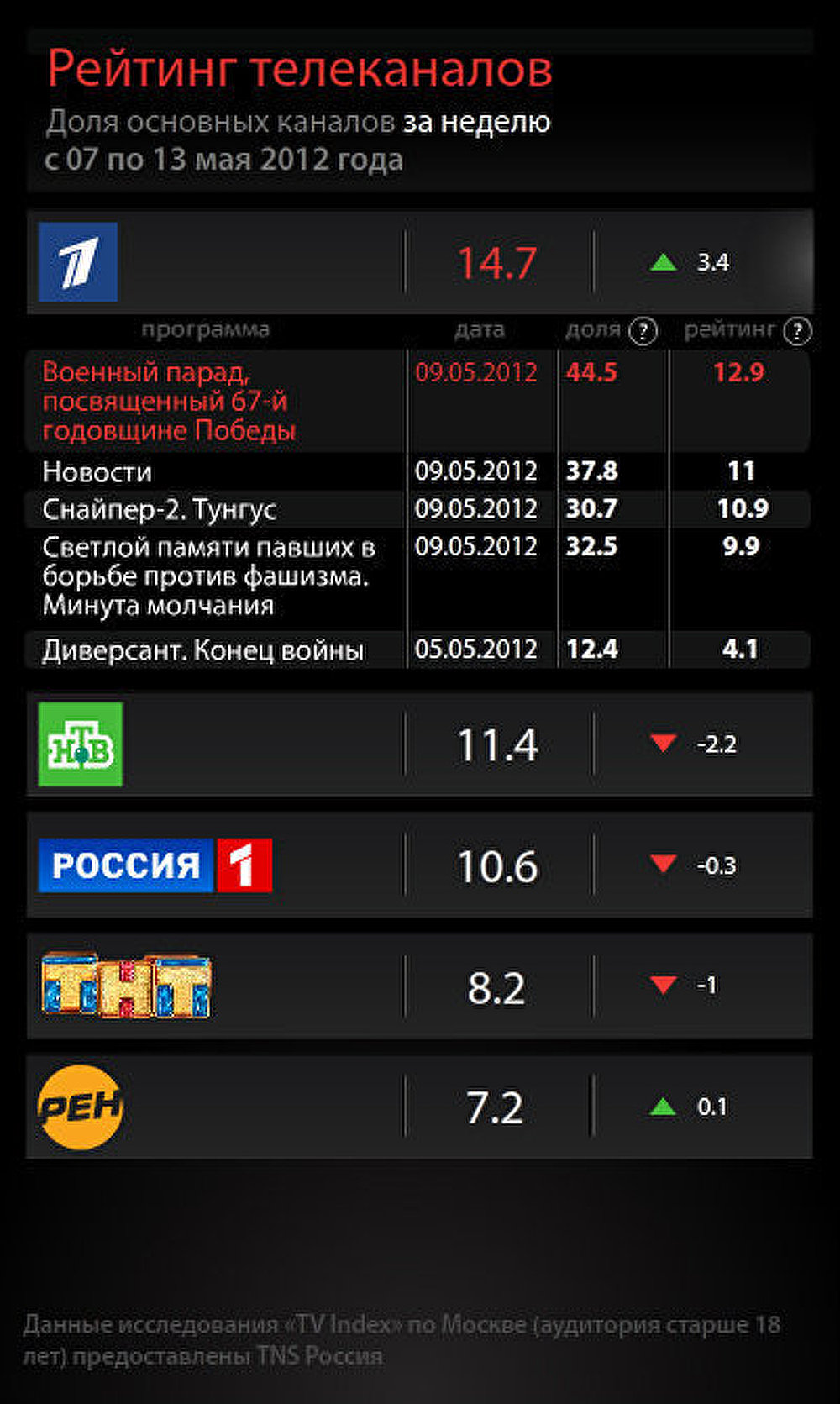 Рейтинг телеканалов за неделю с 7 по 13 мая