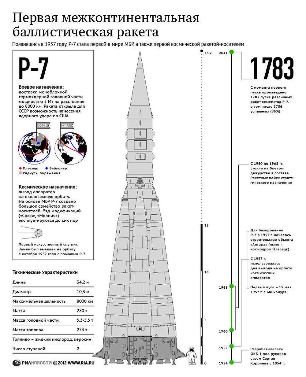 Р-7 - первая межконтинентальная баллистическая ракета
