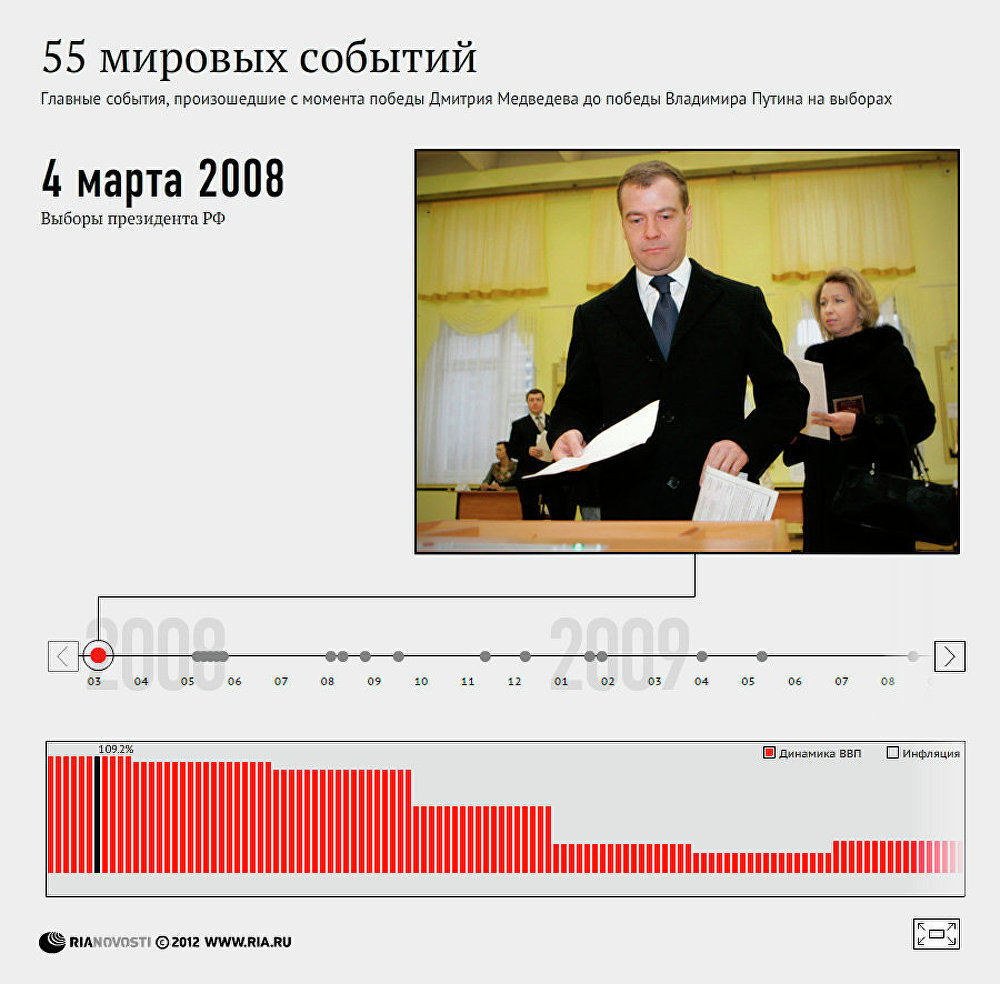 Главные события в стране за время президентства Медведева