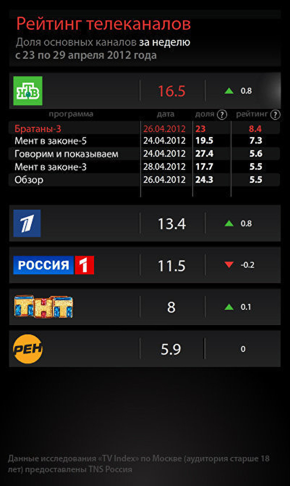 Рейтинг телеканалов за неделю с 23 по 29 апреля 2012 года