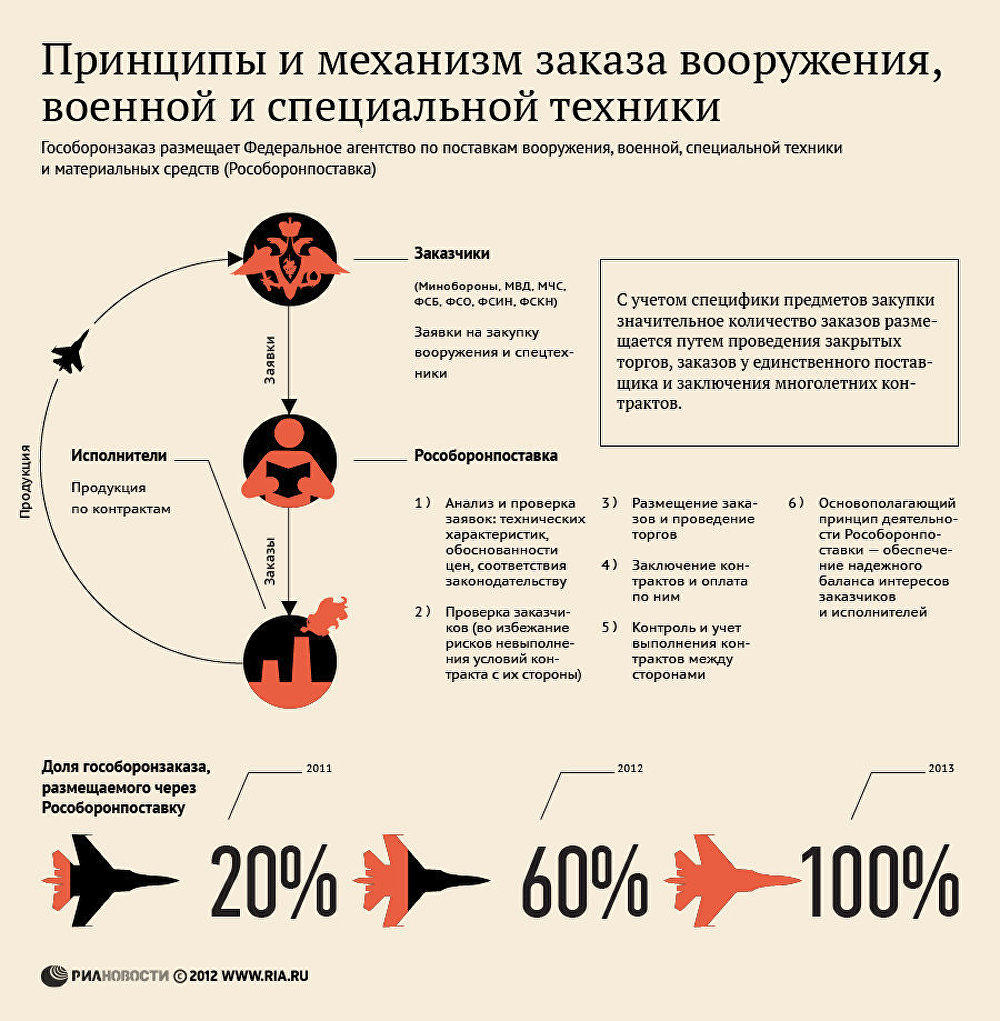 Принципы и механизм заказа вооружения и военной техники - РИА Новости,  01.05.2012