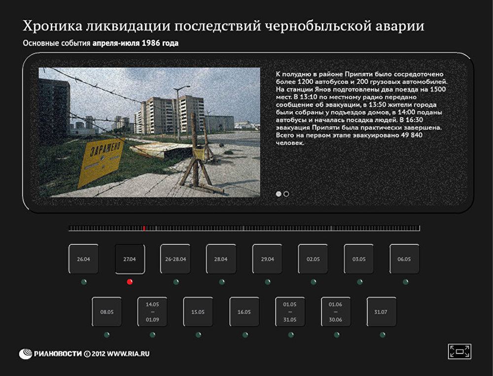 Хроника ликвидации последствий Чернобыльской аварии