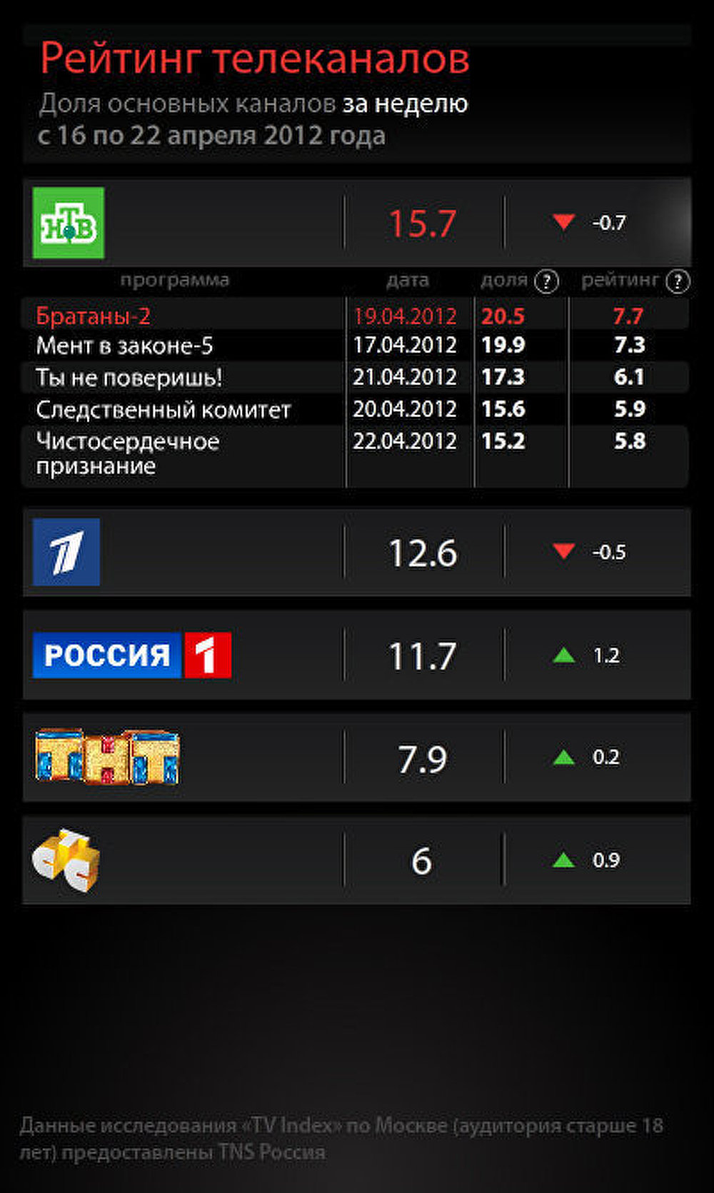 Рейтинг основных телеканалов за неделю с 16 по 22 апреля