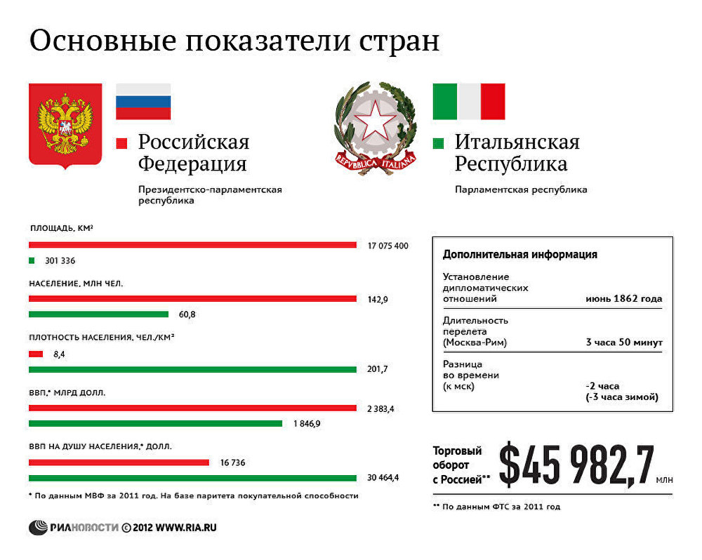 Показатели стран