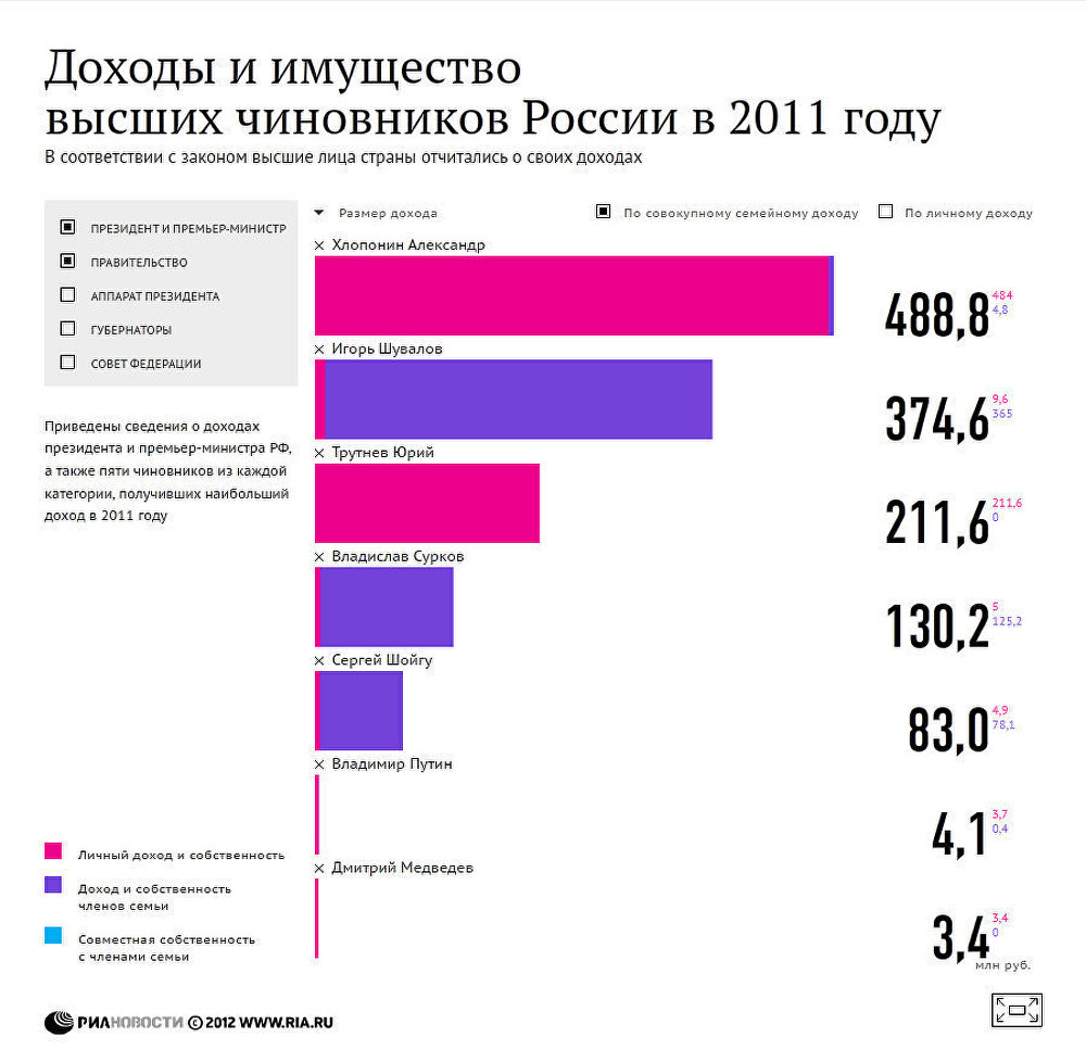 Доходы и имущество высших чиновников России за 2011 год