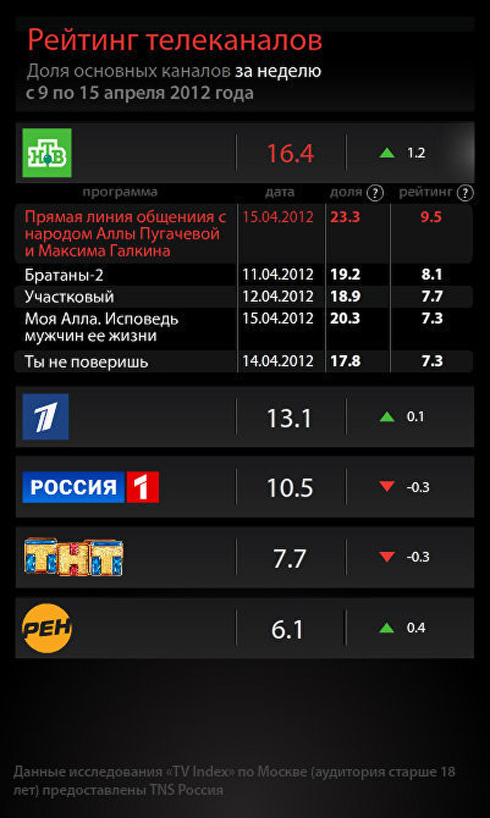 Рейтинг телеканалов за неделю с 9 по 15 апреля