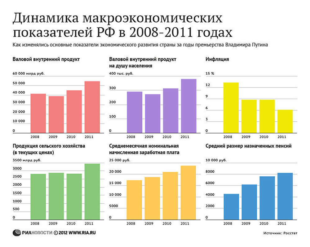 Динамика макроэкономических показателей РФ в 2008-2011 годах