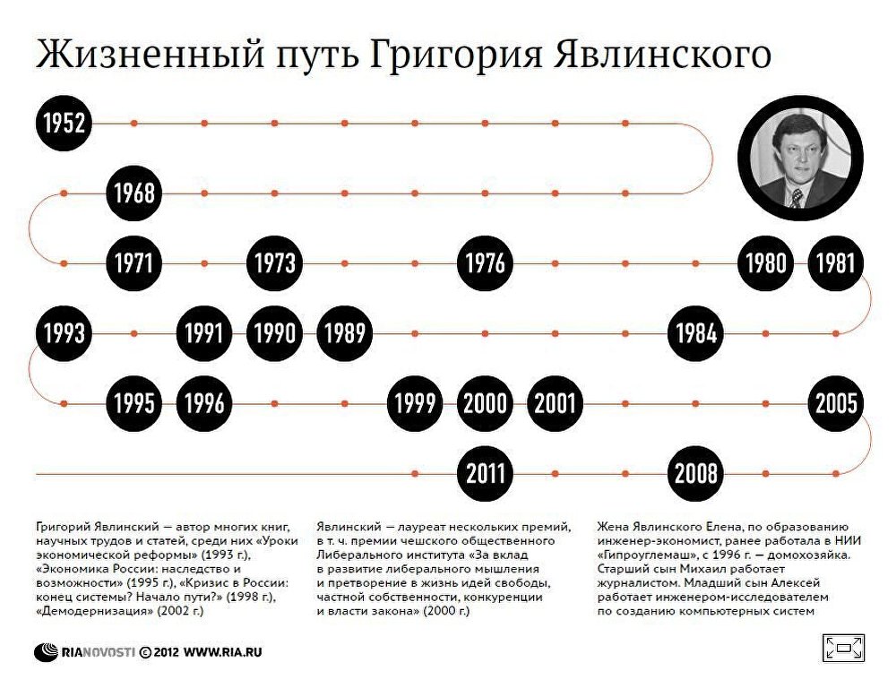 Жизненный путь Григория Явлинского