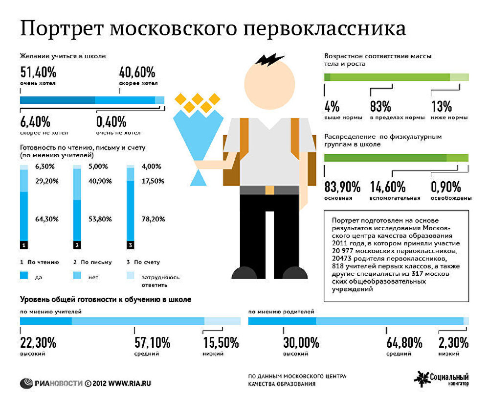 Портрет московского первоклассника Портрет московского первоклассника