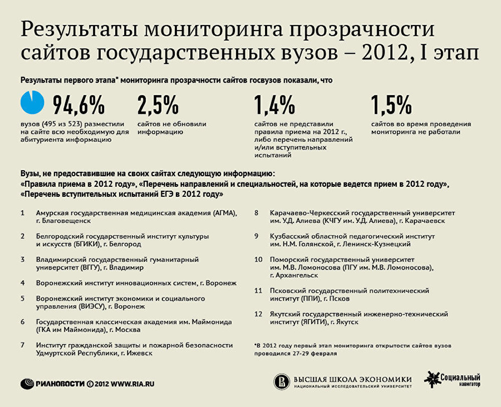 Результаты первого этапа мониторинга прозрачности сайтов вузов - 2012 
