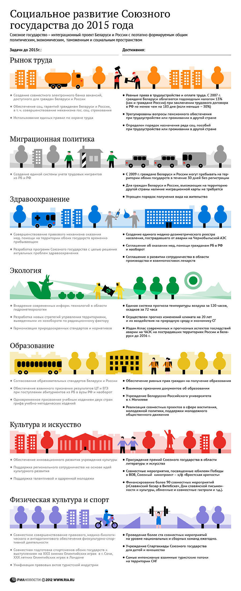 Социальное развитие Союзного государства до 2015 года