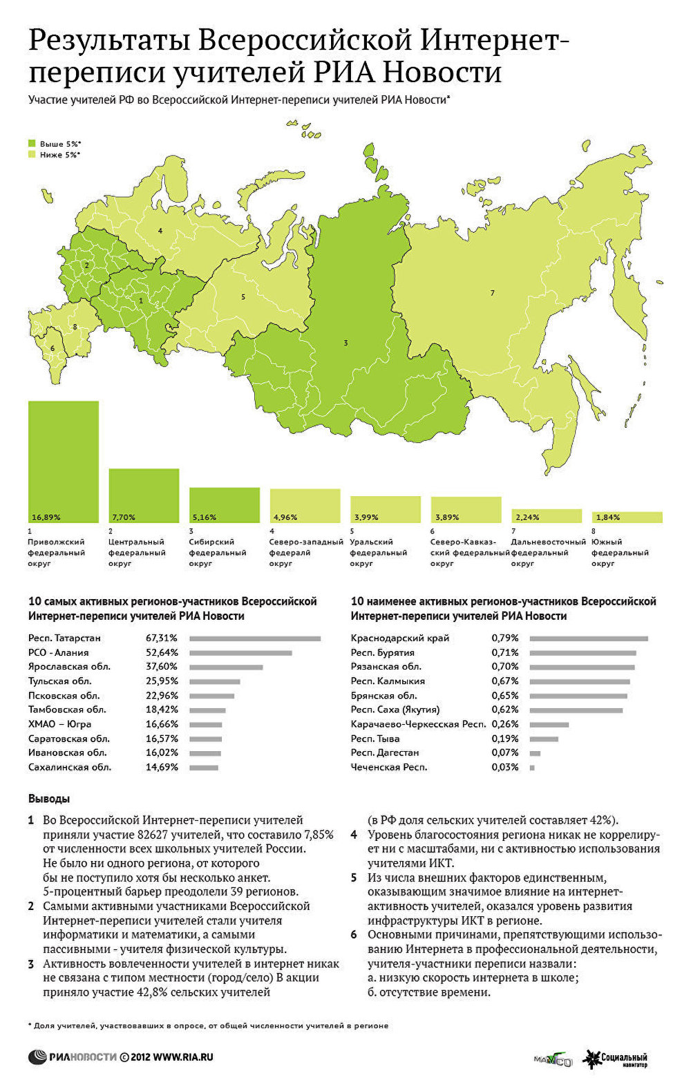 Результаты рейтинга лучших регионов РФ по интернет активности учителей