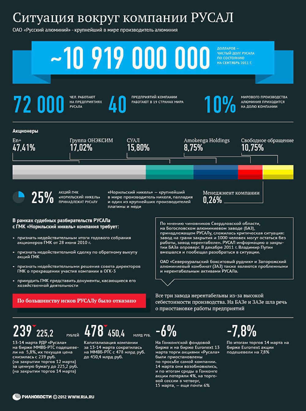 Ситуация вокруг компании Русал