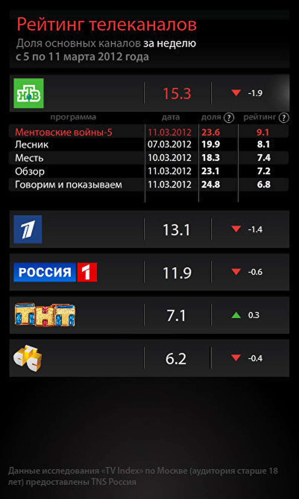 Рейтинг телеканалов на 12 марта