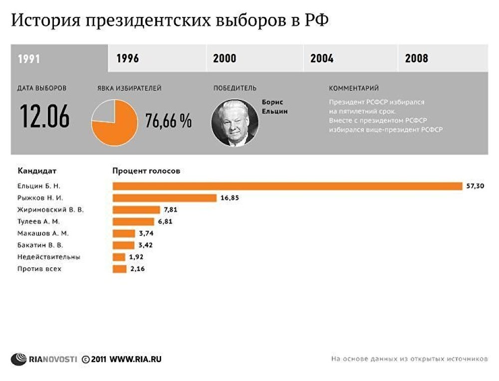 История президентских выборов в РФ