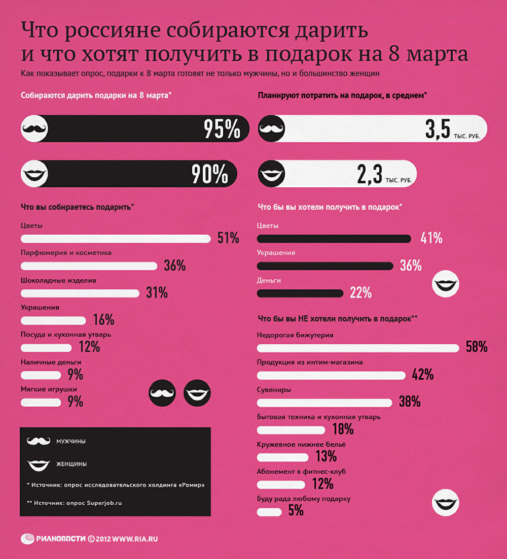 Что россияне собираются дарить и что хотят получить в подарок на 8 марта