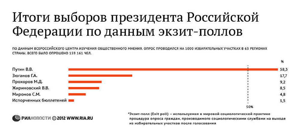 Итоги выборов президента Российской Федерации по данным экзит-поллов