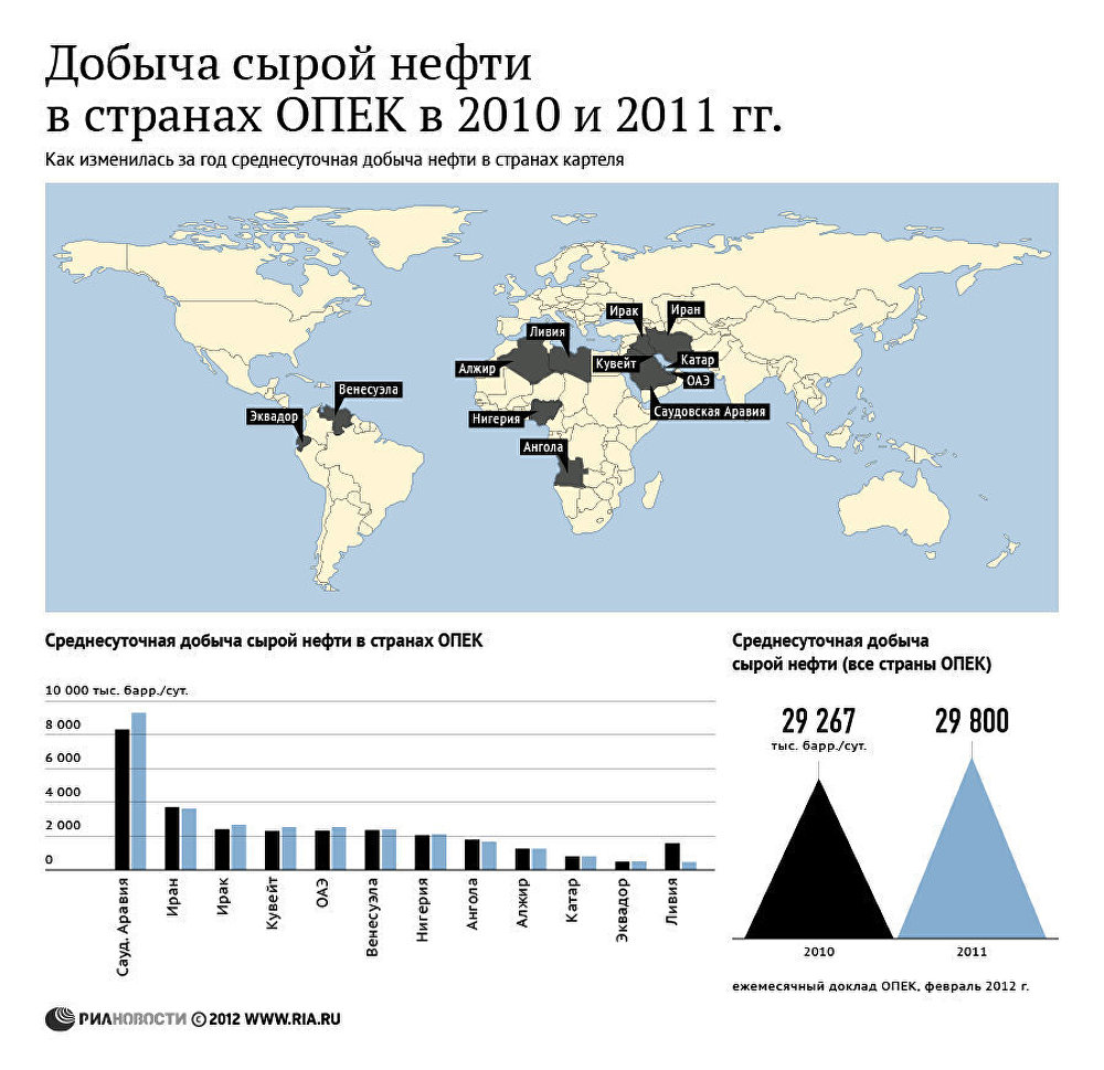 Добыча сырой нефти в странах ОПЕК в 2010 и 2011 году