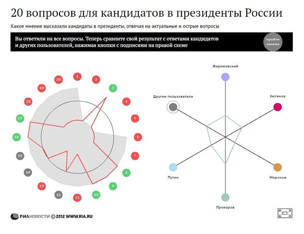 20 вопросов для кандидатов в президенты России