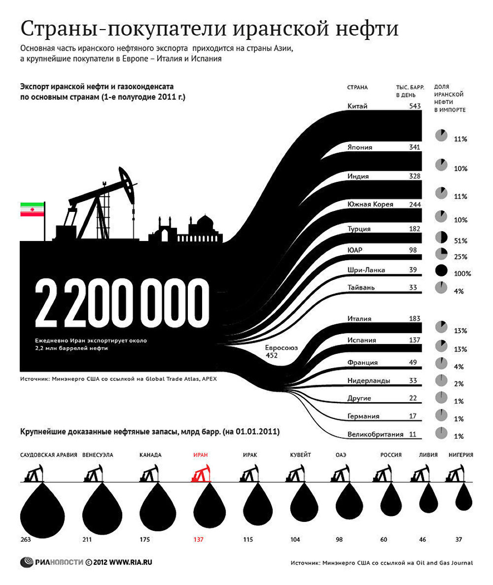 Страны - покупатели иранской нефти