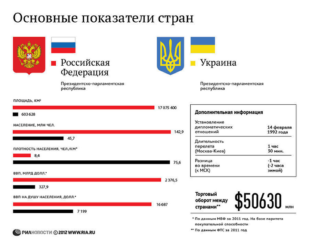 Россия и Украина: основные показатели стран