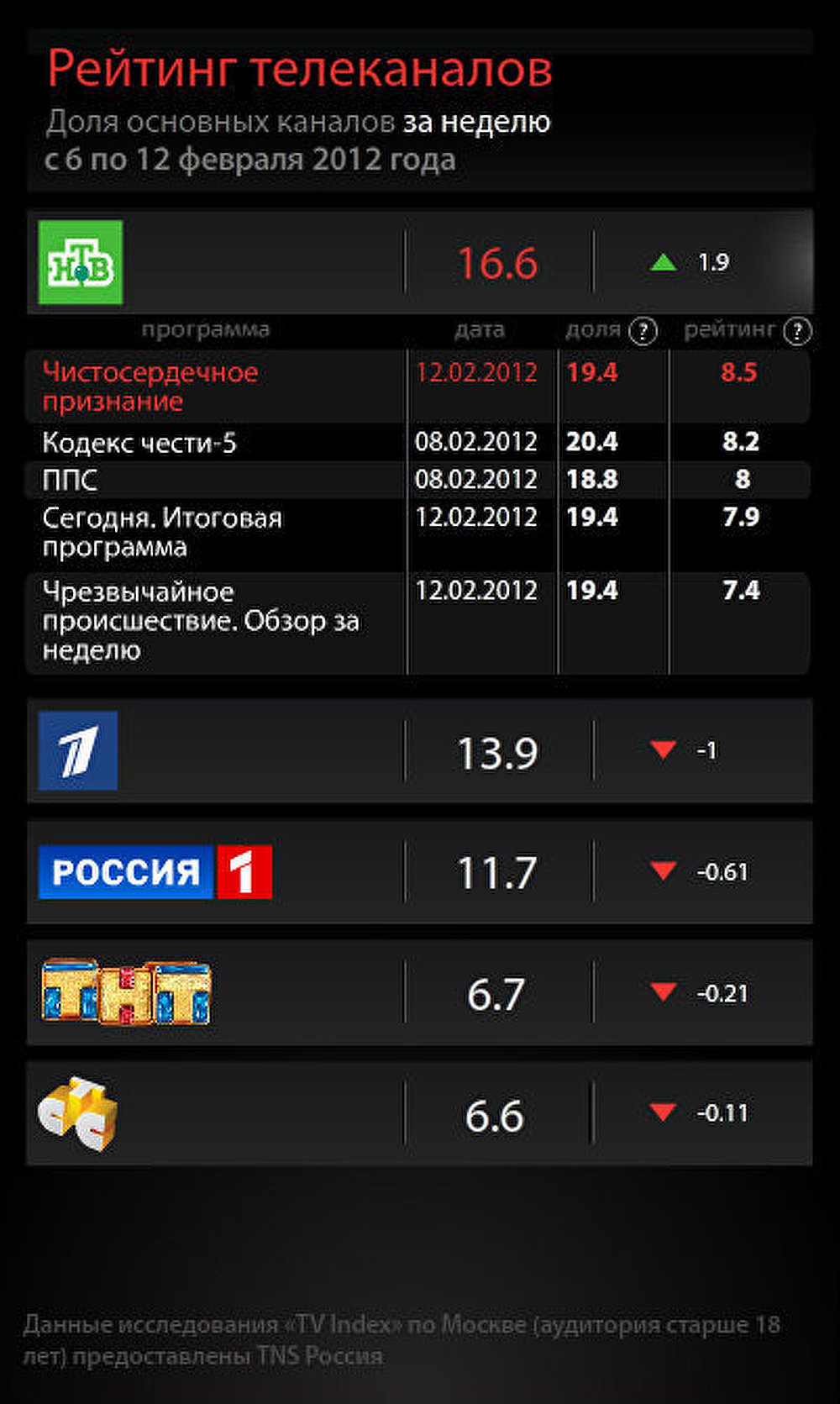Рейтинг телеканалов за неделю с 6 по 12 февраля