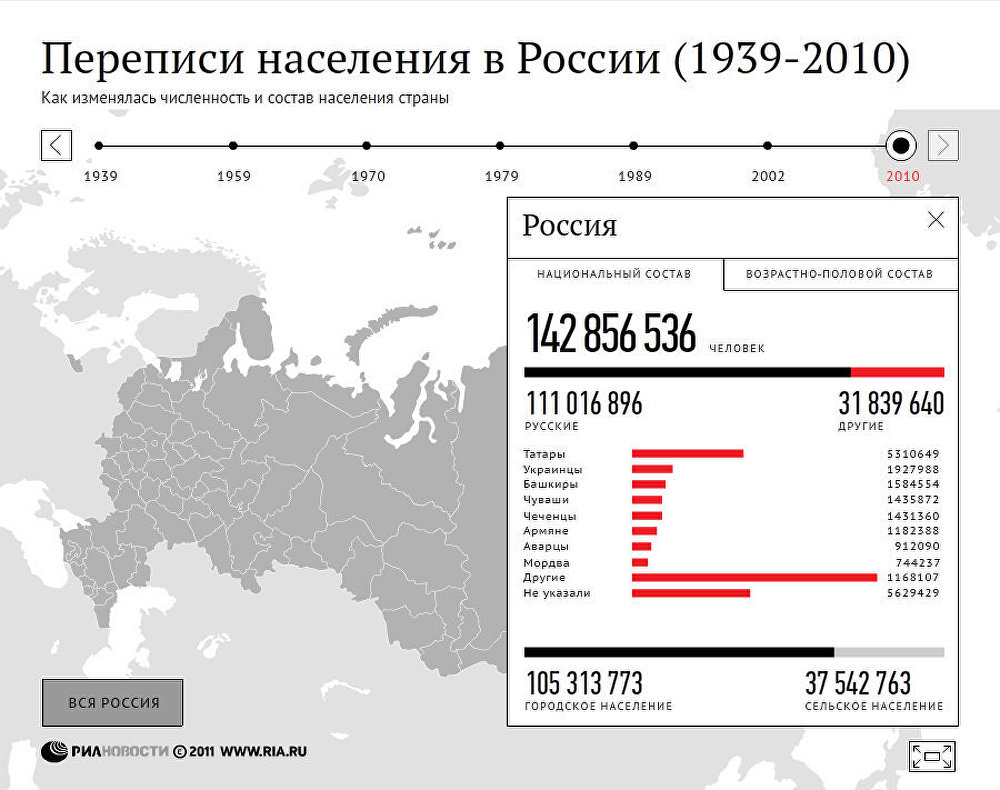 Переписи населения в России (1939-2010)
