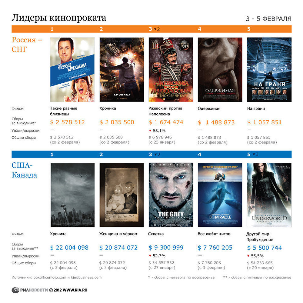 Лидеры кинопроката  3-5  февраля