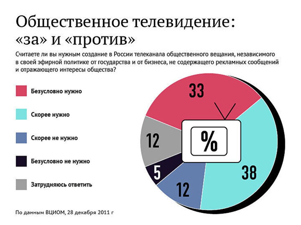 Общественное телевидение: за и против