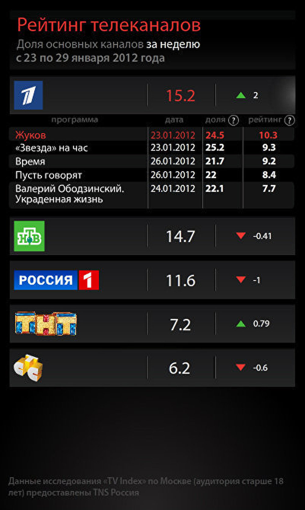 ТВ-рейтинг за неделю с 23 по 29 января