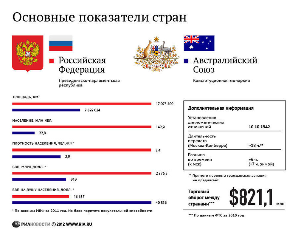 Россия и Австралия: основные показатели стран