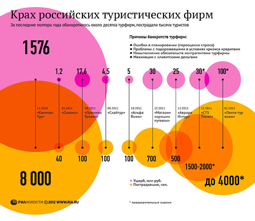 Крах российских туристических фирм