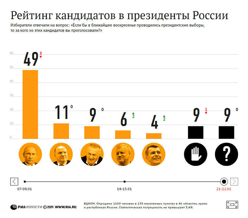 Рейтинг претендентов. Рейтинг кандидатов. Президентские выборы в России 2012 кандидаты.