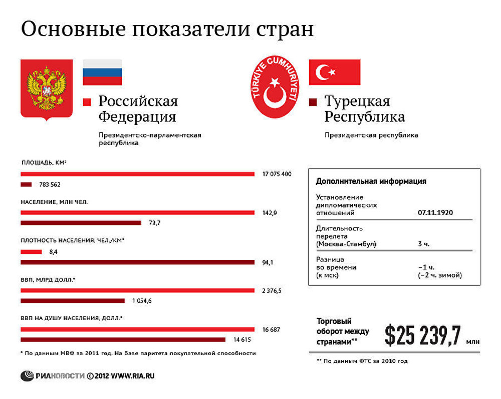 Основные показатели стран Россия и Турция