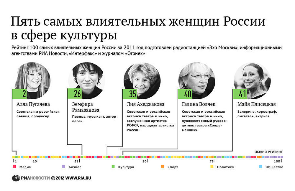 Пять самых влиятельных женщин России в сфере культуры