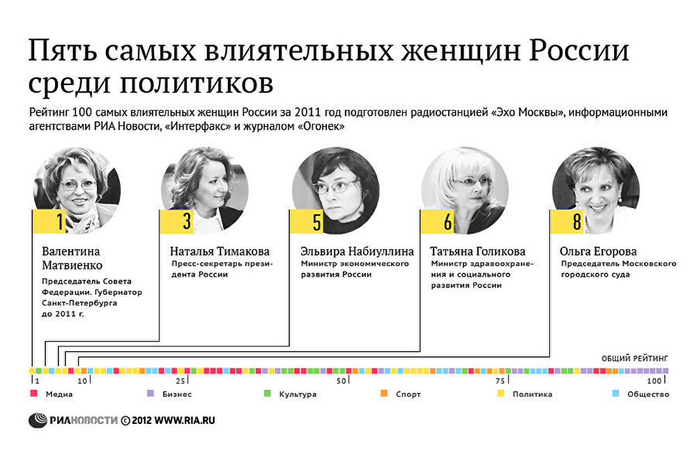 Пять самых влиятельных женщин России среди политиков
