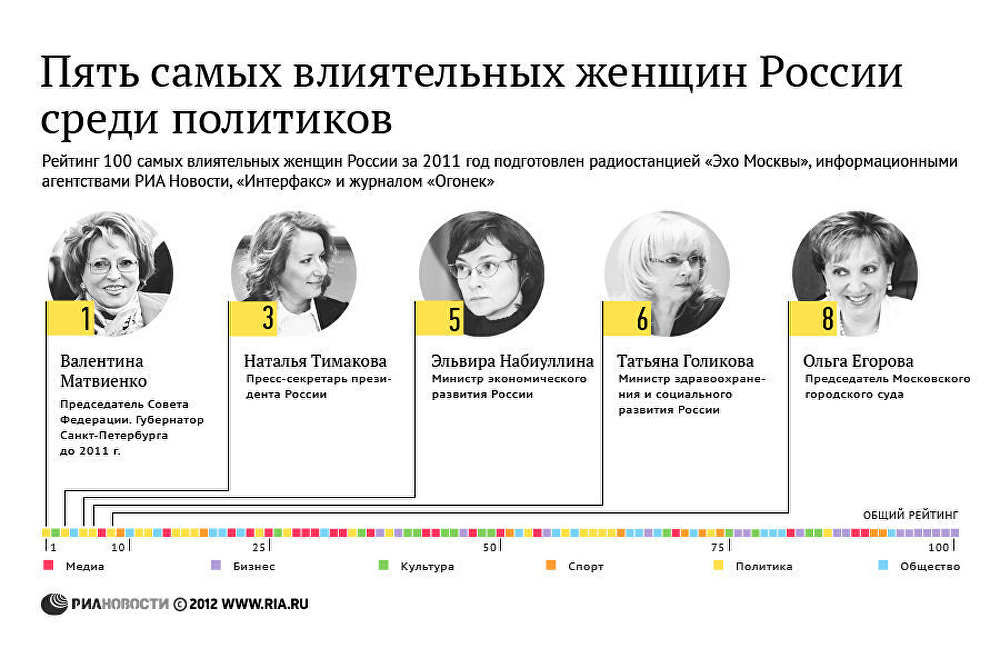 Женщина в политике в россии проект