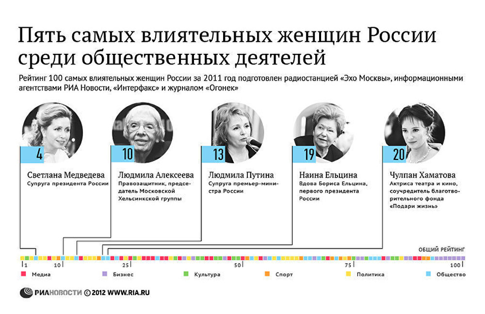 Пять самых влиятельных женщин России среди общественных деятелей
