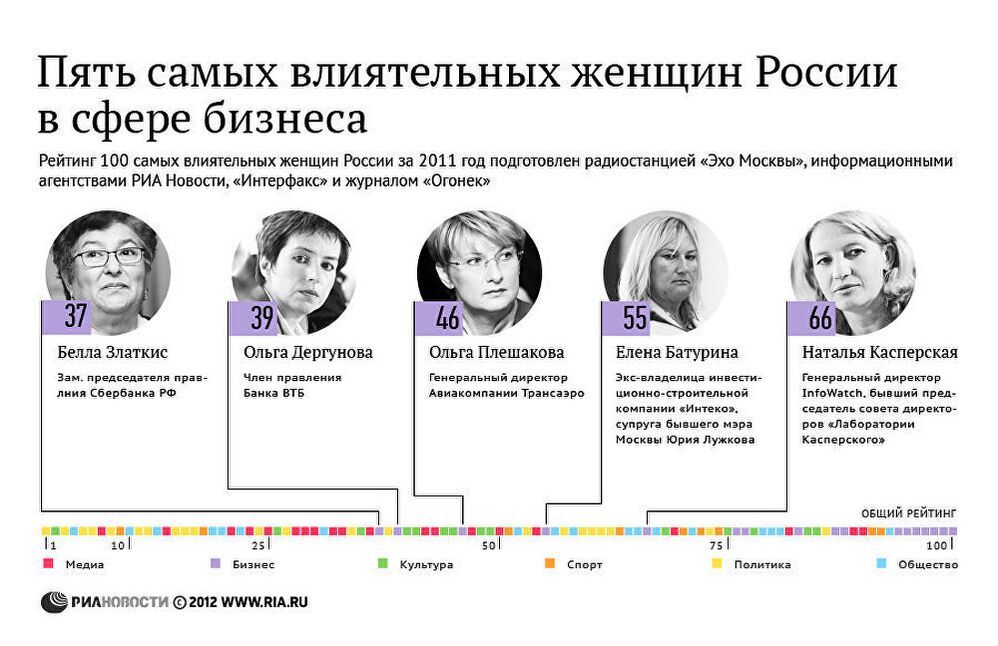 Пять самых влиятельных женщин России в сфере бизнеса