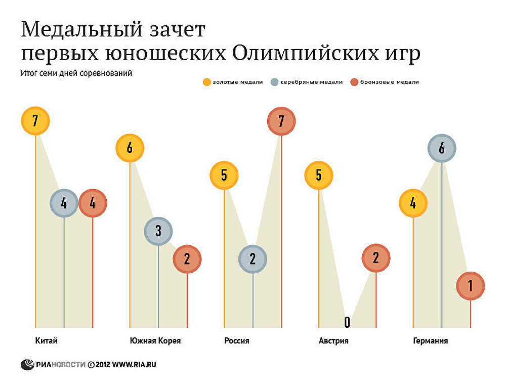 Медальный зачет по итогам 7 дней соревнований первых зимних юношеских Олимпийских игр