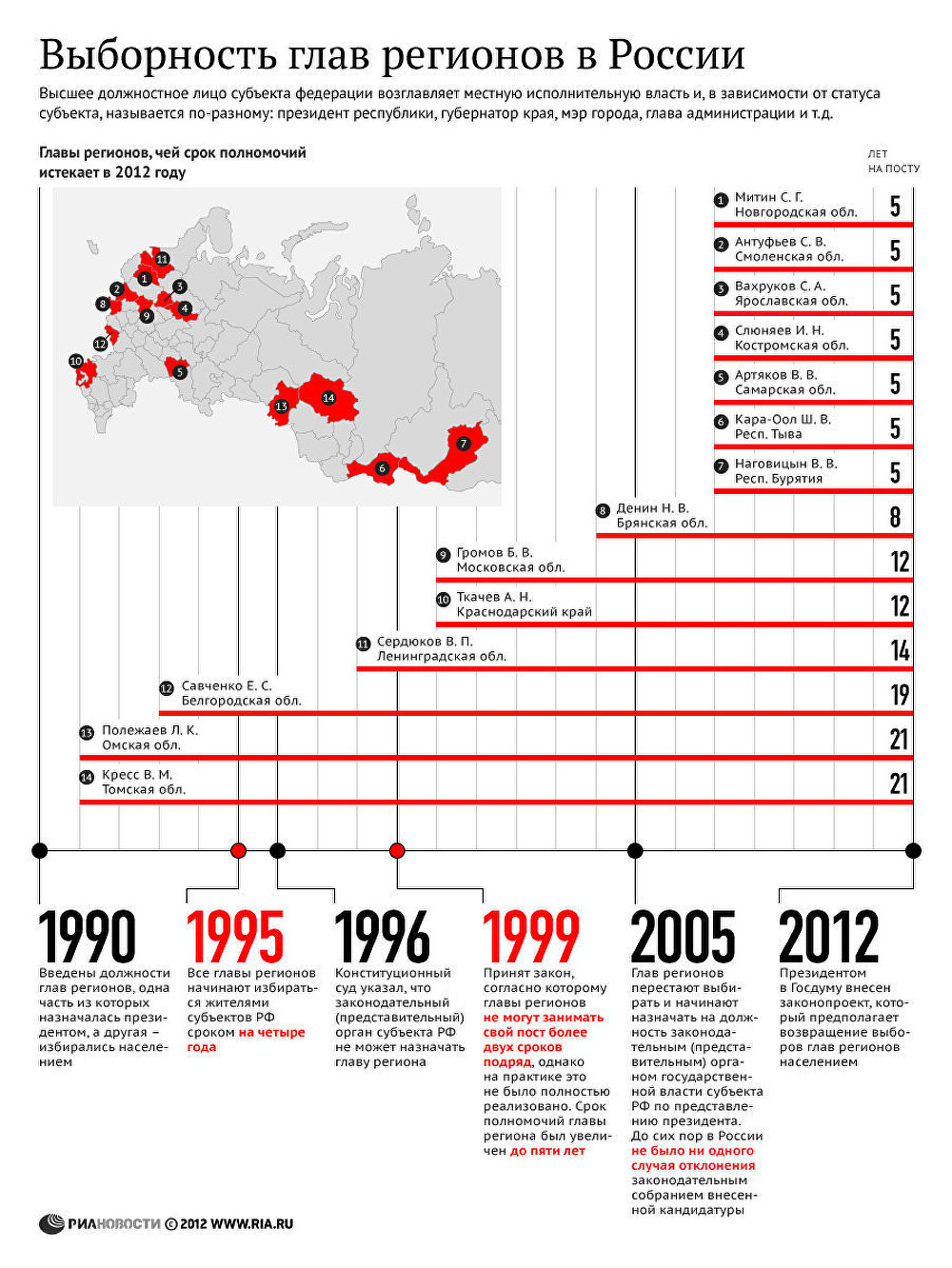 Выборность глав регионов в России. Инфографика