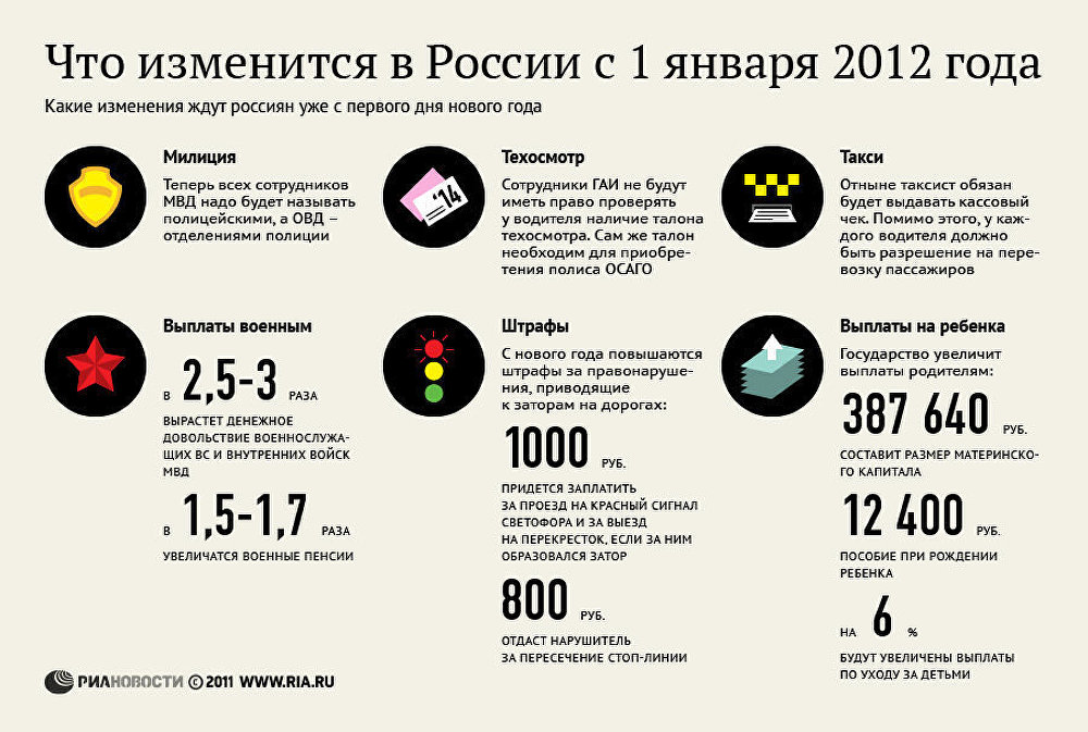 Что изменится в России с 1 января 2012 года