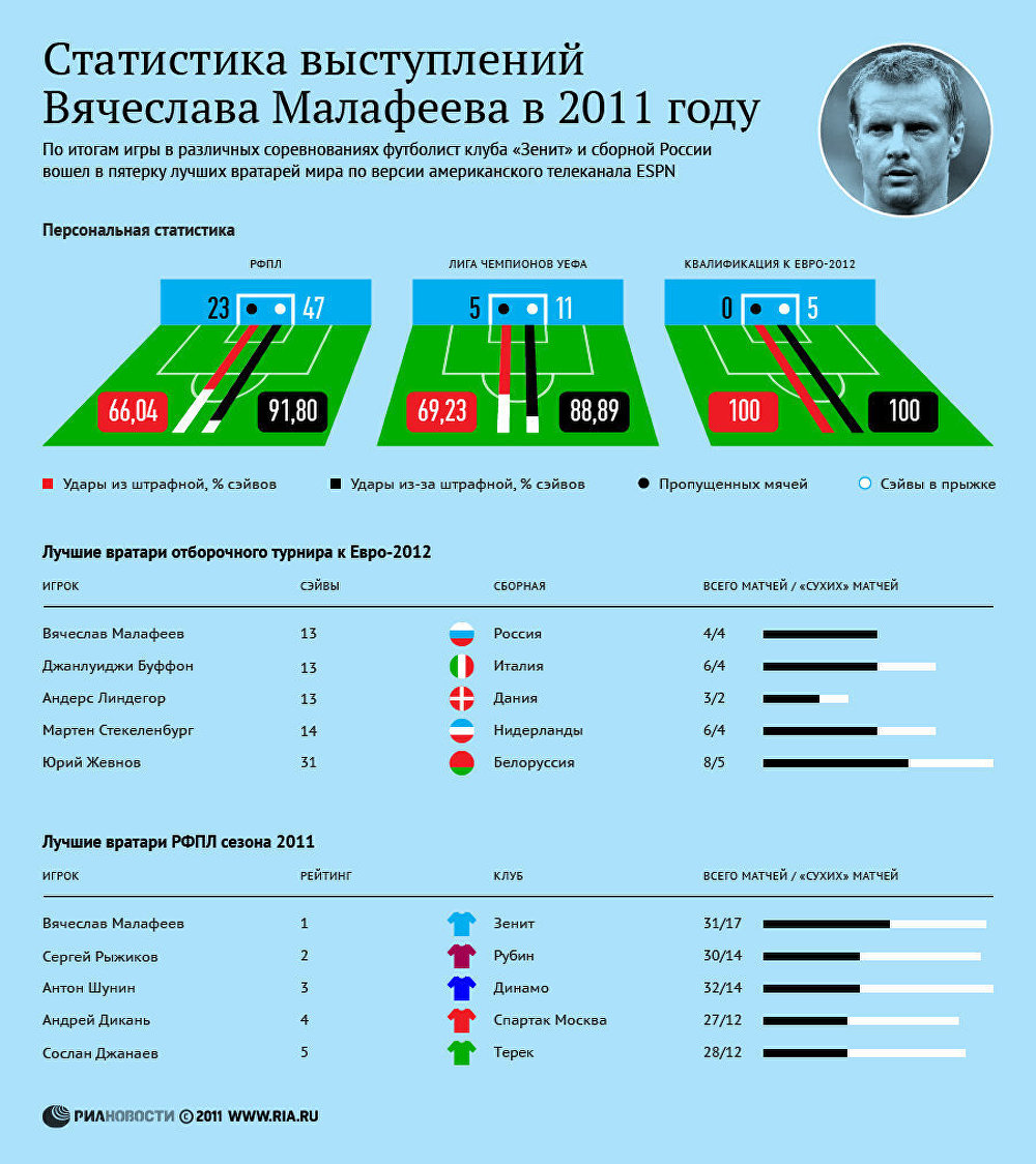 Выступления Малафеева в 2011 году