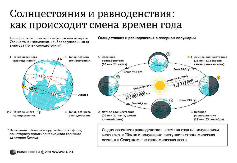 Cолнцестояния и равноденствия: как происходит смена времен года